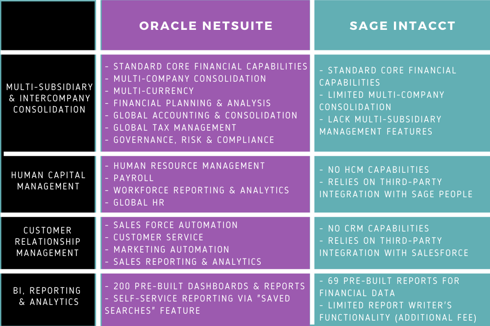 Cloud ERP For FinTech Firms: The Case For Choosing Oracle NetSuite Over ...